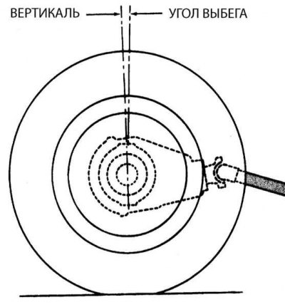 Выбег (наклон верхнего конца оси поворота колеса…
