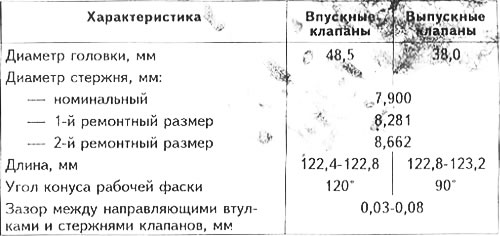 Характеристики клапанов