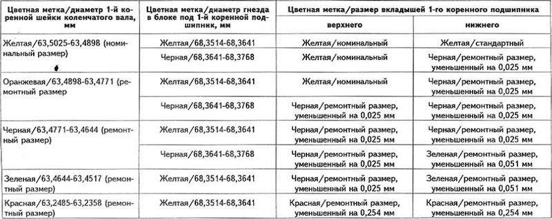 Подбор шеек с вкладышами коренных подшипников