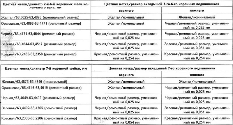 Примечание. Коленчатые валы с коренными шейками с…