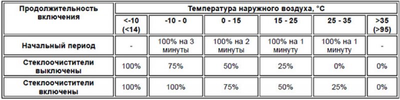 Скважность сигналов управления обогревателями…