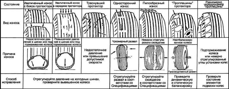 Обращайте внимание на любой необычный износ…