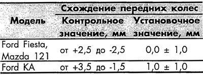Схождение и поперечный наклон оси поворота…