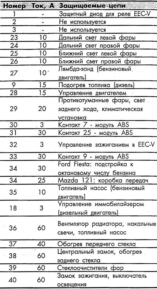 Расположение реле на моделях Ford Fiesta/Mazda 121