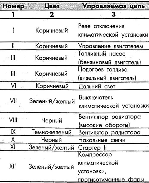 Расположение предохранителей на модели Ford КА