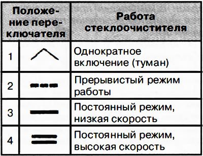 Автомобили с регулировкой паузы в прерывистом…