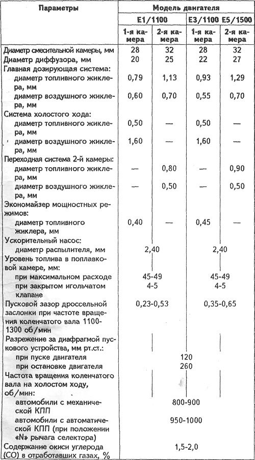 Тарировочные данные карбюратора Aisan