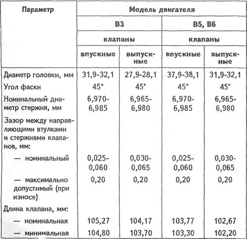 Характеристики клапанов
