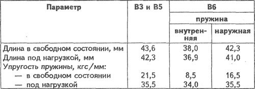 Характеристики пружин впускных и выпускных…