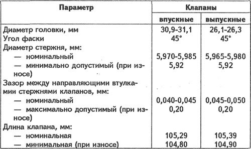 Характеристики клапанов