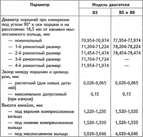Характеристики поршней