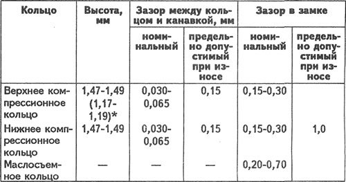 Характеристики поршневых колец