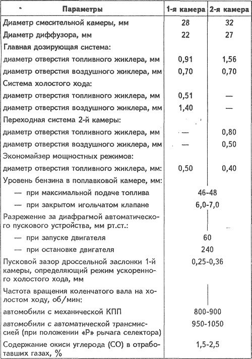Тарировочные данные карбюратора Aisan