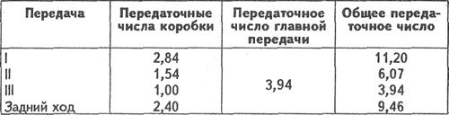 Передаточные числа