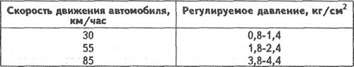Пределы регулирования давления регулятором