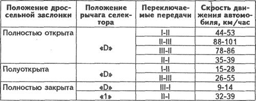 Скорости переключения передач