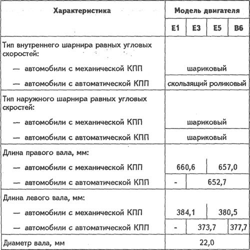 Характеристики валов привода передних колес…