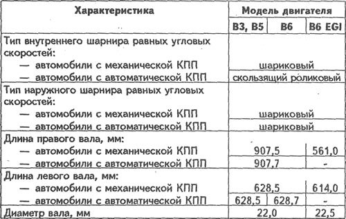 Характеристики валов приводов передних колес…