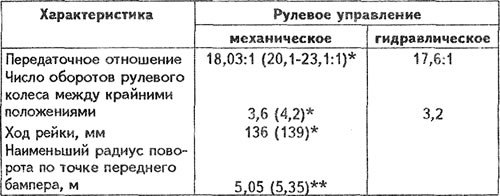 Характеристики рулевого управления