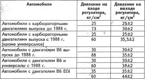 Данные для проверки регулятора давления