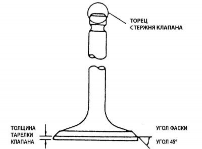 Толщина края тарелки клапана и угол фаски