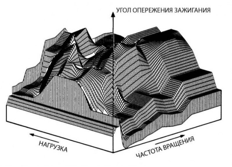 Необходимые характеристики для системы зажигания…