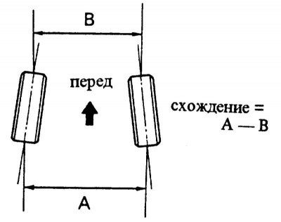 1. Положение колес при положительном схождении,…