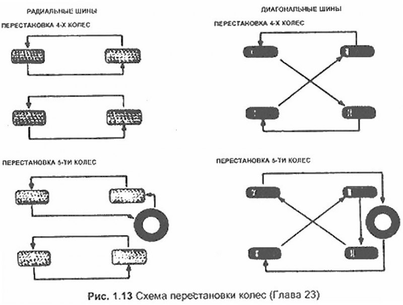 Схема замены колес для равномерного износа