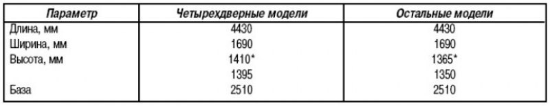 Таблица 1.1. Габаритные размеры автомобиля