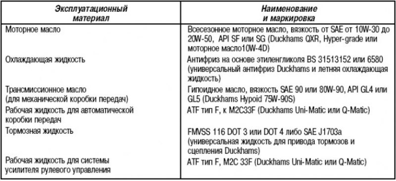 Смазочные материалы и специальные жидкости