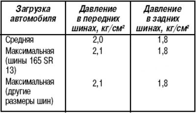 Давление в шинах
