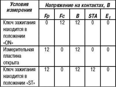 Таблица 15.1. Напряжение на контактах разъема…