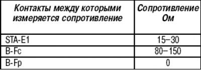 Таблица 15.2. Сопротивление между контактами…