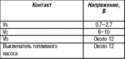 Таблица 15.3. Напряжение на контактах разъема…
