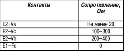 Таблица 15.4. Сопротивление между контактами…