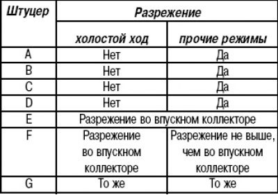 Таблица 15.6. Разрежение на штуцерах дроссельного…