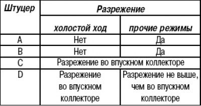 Таблица 15.7. Разрежение на штуцерах дроссельного…