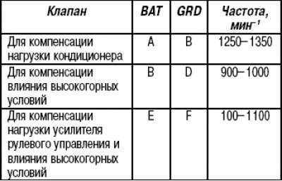 Таблица 15.8. Частота вращения коленчатого вала…
