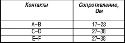Таблица 15.9. Сопротивление перепускных клапанов…