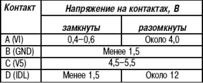 Таблица 15.13. Напряжение на контактах разъема…