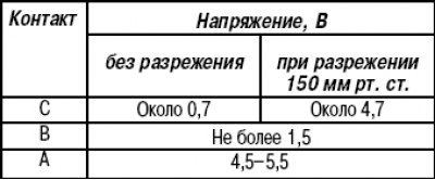 Таблица 15.15. Изменение напряжения на контактах…