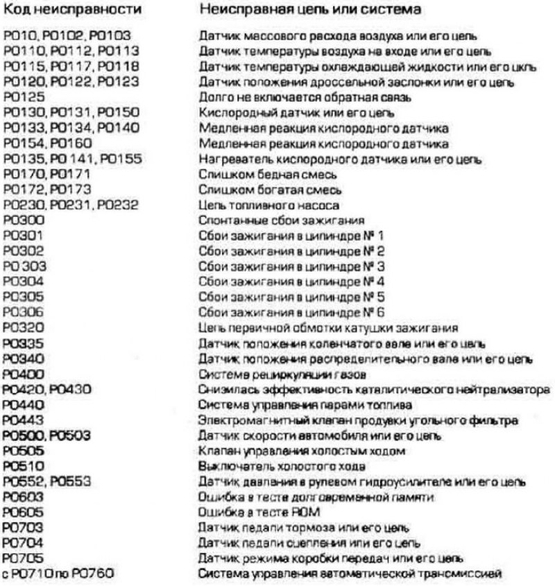 Коды системы OBD-II