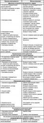 Неисправности системы питания, их причины и методы устранения