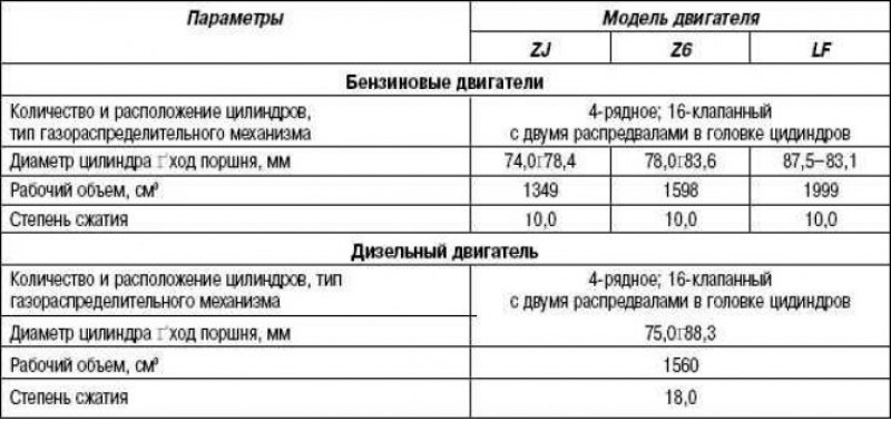 Таблица 1.2. Технические характеристики…
