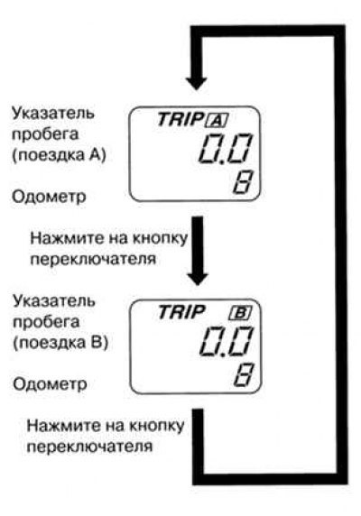 Рис. 1.52. Схема переключения режимов одометра