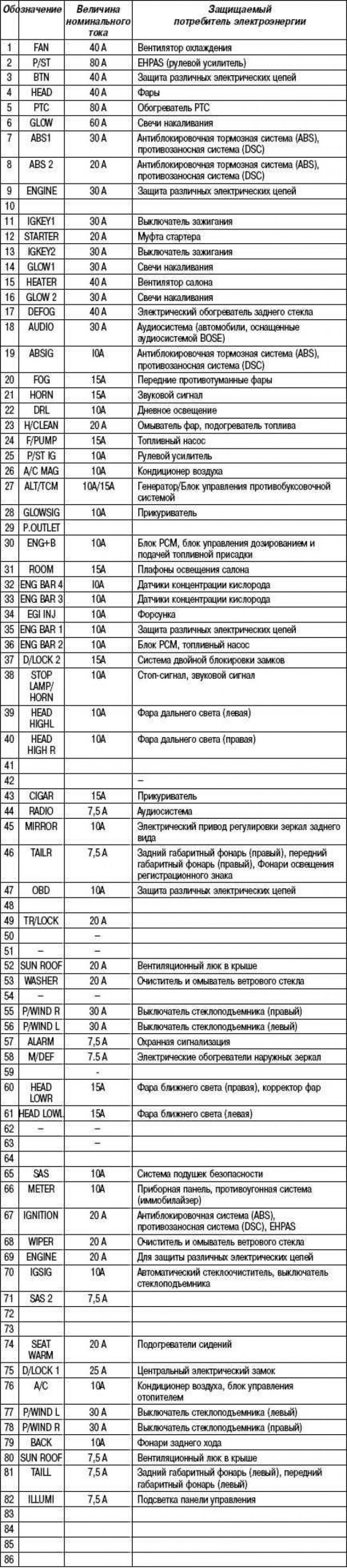 Обозначение предохранителей