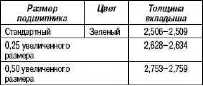 Таблица 2.2. Типы вкладышей коренных подшипников,…