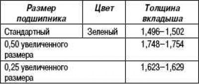 Таблица 2.4. Типы вкладышей шатунных подшипников…