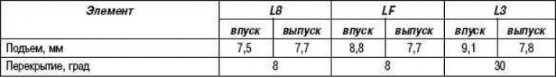 Таблица 2.6. Характеристики распредвала