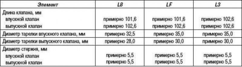 Таблица 2.10. Характеристики клапанов